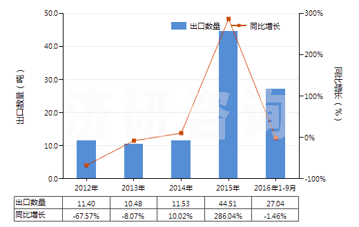2012-2016年9月中國(guó)氧化鋱(HS28469016)出口量及增速統(tǒng)計(jì) 2012-2016年9月中國(guó)氧化鋱(HS28469016)出口量及增速統(tǒng)計(jì)